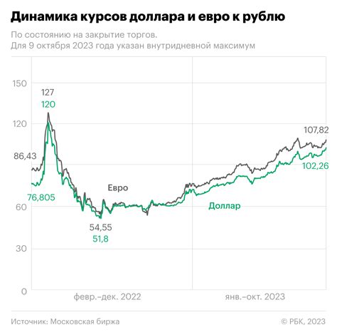курс рубля к евро по форексу